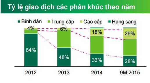 Tỷ lệ giao dịch các phân khúc theo năm